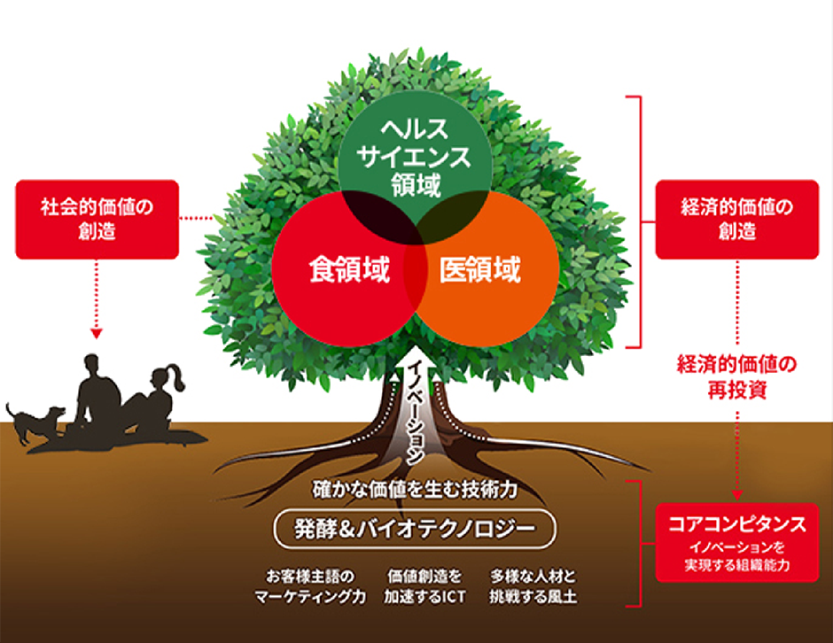 食・医・ヘルスサイエンスの3つの領域全ての根底にある「発酵・バイオテクノロジー」